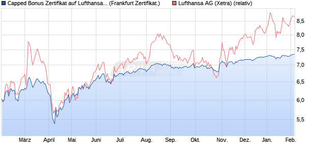 Capped Bonus Zertifikat auf Lufthansa [Soci&eacute;t&eacute; G&eacute;n&eacute;. (WKN: SJ934J) Chart