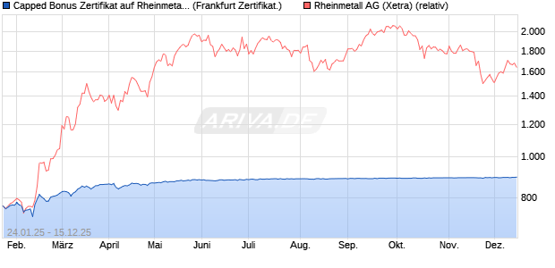 Capped Bonus Zertifikat auf Rheinmetall [Société Gé. (WKN: SJ938L) Chart