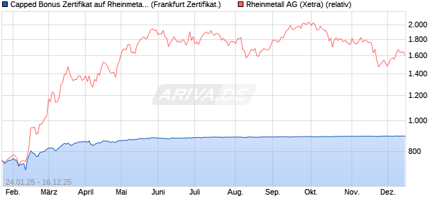Capped Bonus Zertifikat auf Rheinmetall [Soci&eacute;t&eacute; G&eacute;. (WKN: SJ938P) Chart
