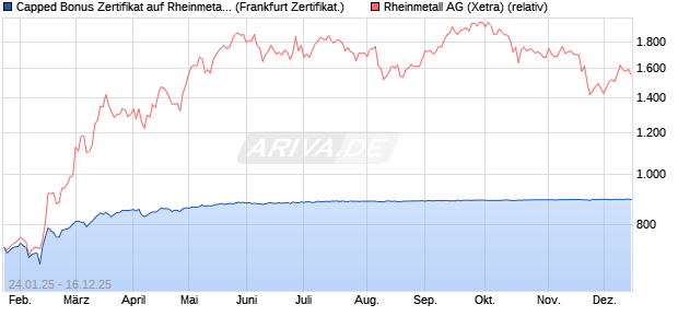 Capped Bonus Zertifikat auf Rheinmetall [Soci&eacute;t&eacute; G&eacute;. (WKN: SJ938Q) Chart