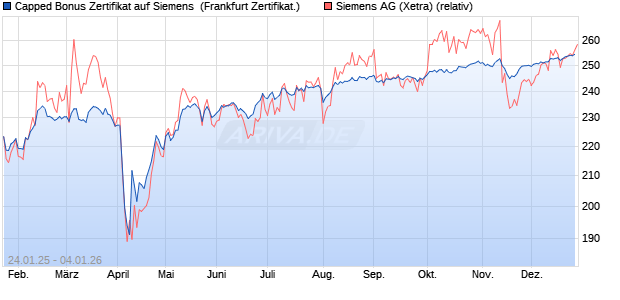 Capped Bonus Zertifikat auf Siemens [Soci&eacute;t&eacute; G&eacute;n&eacute;r. (WKN: SJ939T) Chart