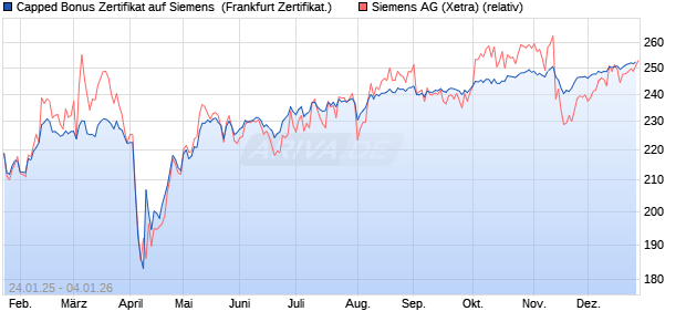 Capped Bonus Zertifikat auf Siemens [Soci&eacute;t&eacute; G&eacute;n&eacute;r. (WKN: SJ939U) Chart