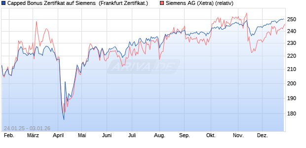 Capped Bonus Zertifikat auf Siemens [Soci&eacute;t&eacute; G&eacute;n&eacute;r. (WKN: SJ939V) Chart