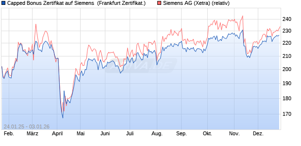 Capped Bonus Zertifikat auf Siemens [Soci&eacute;t&eacute; G&eacute;n&eacute;r. (WKN: SJ939W) Chart