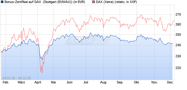 Bonus-Zertifikat auf DAX [DZ BANK AG] (WKN: DY2R6P) Chart