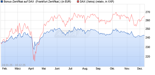 Bonus-Zertifikat auf DAX [DZ BANK AG] (WKN: DY2R6N) Chart