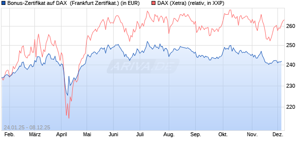 Bonus-Zertifikat auf DAX [DZ BANK AG] (WKN: DY2R6R) Chart