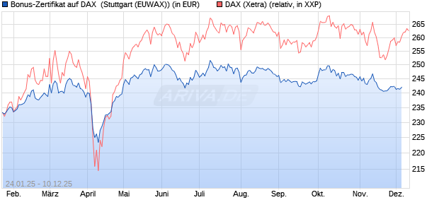 Bonus-Zertifikat auf DAX [DZ BANK AG] (WKN: DY2R6U) Chart