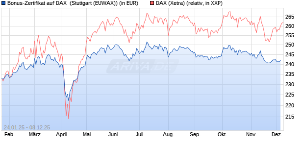 Bonus-Zertifikat auf DAX [DZ BANK AG] (WKN: DY2R6V) Chart