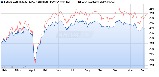 Bonus-Zertifikat auf DAX [DZ BANK AG] (WKN: DY2R66) Chart