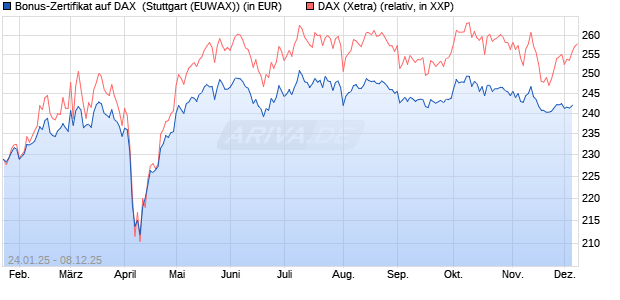 Bonus-Zertifikat auf DAX [DZ BANK AG] (WKN: DY2R67) Chart
