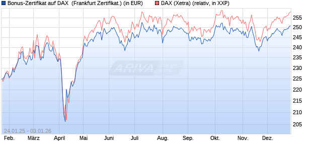 Bonus-Zertifikat auf DAX [DZ BANK AG] (WKN: DY2R7P) Chart