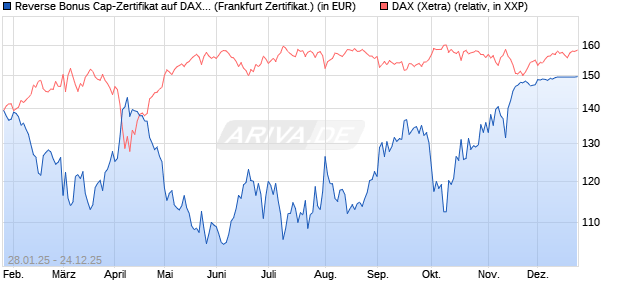 Reverse Bonus Cap-Zertifikat auf DAX [Vontobel] (WKN: VG3UM5) Chart