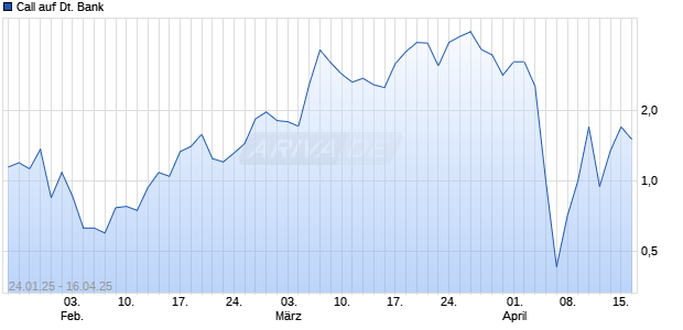Call auf Deutsche Bank [Société Générale Effekten GmbH] Chart
