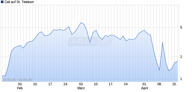 Call auf Deutsche Telekom [Soci&eacute;t&eacute; G&eacute;n&eacute;rale Effekten GmbH] Chart