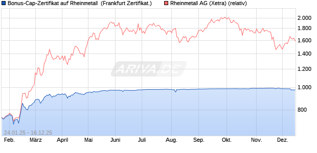 Bonus-Cap-Zertifikat auf Rheinmetall [Vontobel] (WKN: VG3UW2) Chart
