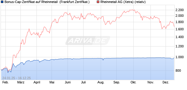 Bonus-Cap-Zertifikat auf Rheinmetall [Vontobel] (WKN: VG3UW5) Chart