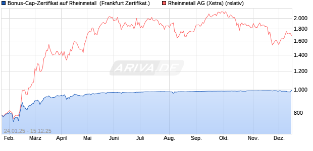 Bonus-Cap-Zertifikat auf Rheinmetall [Vontobel] (WKN: VG3UXJ) Chart
