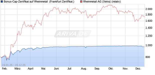 Bonus-Cap-Zertifikat auf Rheinmetall [Vontobel] (WKN: VG3UWZ) Chart