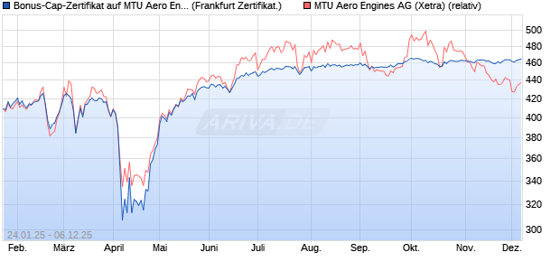Bonus-Cap-Zertifikat auf MTU Aero Engines [Vontobel] (WKN: VG3UYY) Chart