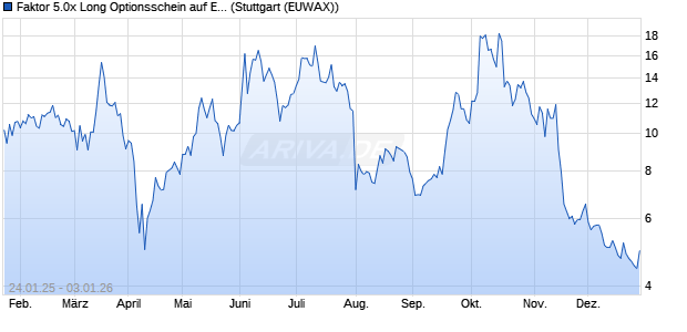 Faktor 5.0x Long Optionsschein auf E-Mobilit&auml;t Wass. (WKN: MJ90L0) Chart