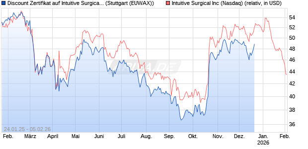 Discount Zertifikat auf Intuitive Surgical [Morgan Stanley & Co. International plc] Chart