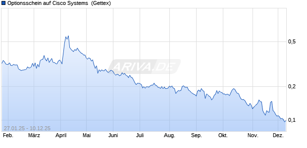 Optionsschein auf Cisco Systems [Goldman Sachs B. (WKN: GQ9TP4) Chart