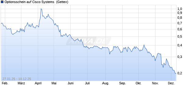 Optionsschein auf Cisco Systems [Goldman Sachs B. (WKN: GQ9TTY) Chart