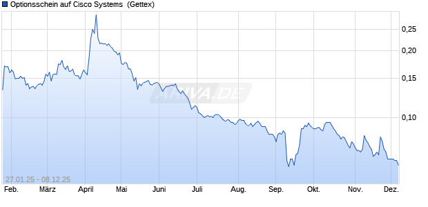 Optionsschein auf Cisco Systems [Goldman Sachs B. (WKN: GQ9TUE) Chart