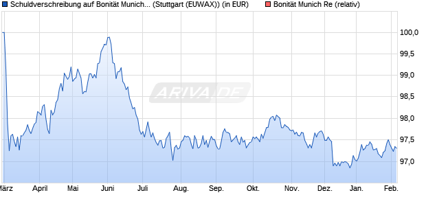 Schuldverschreibung auf Bonit&auml;t Munich Re [Landes. (WKN: LB4W7T) Chart