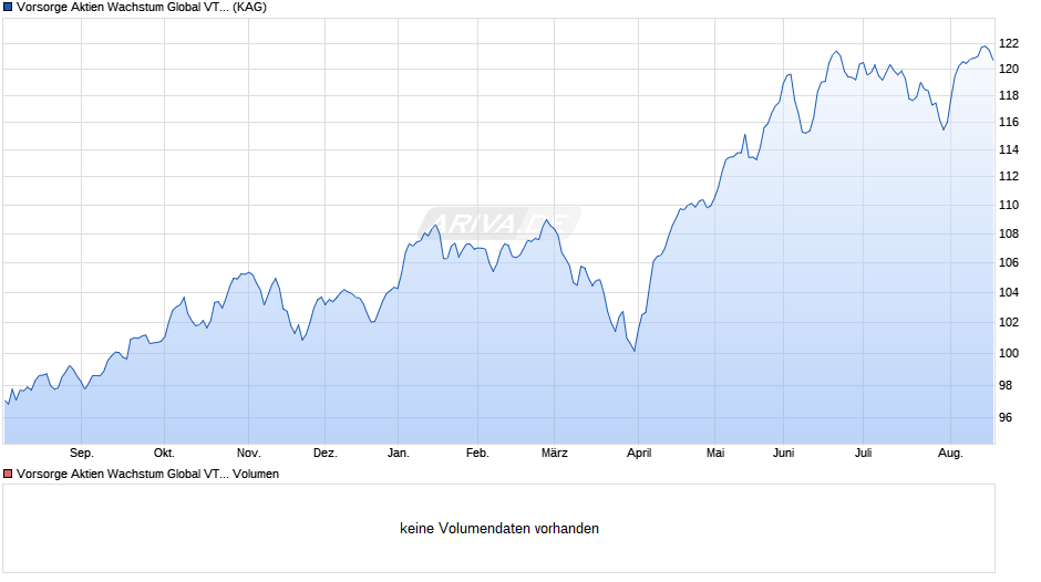 Vorsorge Aktien Wachstum Global VT EUR - Acc Chart