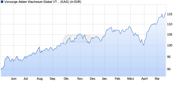Performance des Vorsorge Aktien Wachstum Global VT EUR - Acc (WKN A40QCD, ISIN DE000A40QCD7)
