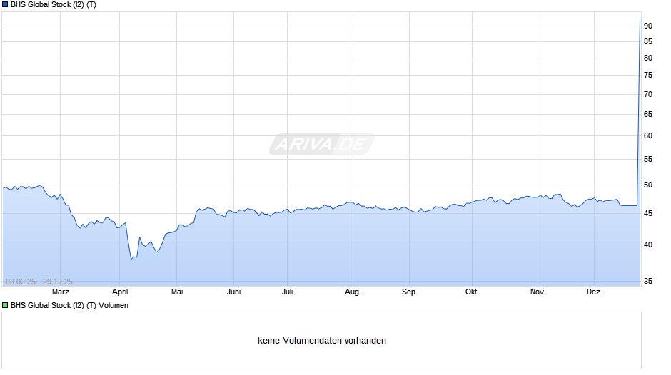 BHS Global Stock (I2) (T) Chart