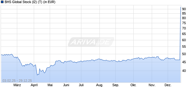 Performance des BHS Global Stock (I2) (T) (ISIN AT0000A3G4J8)