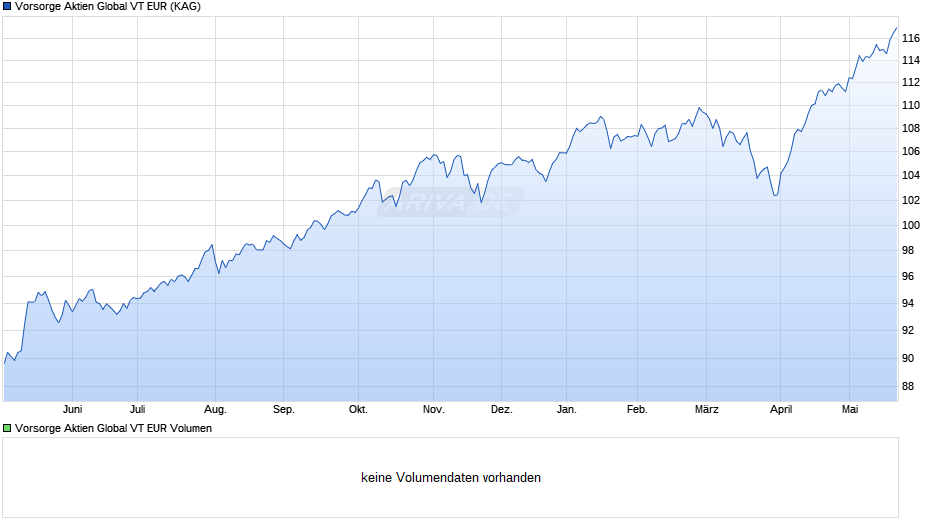 Vorsorge Aktien Global VT EUR Chart