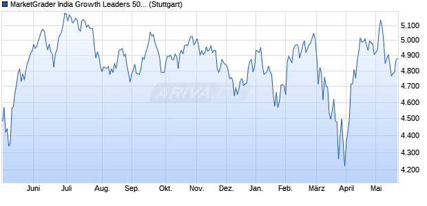MarketGrader India Growth Leaders 50 Index - Total . Chart
