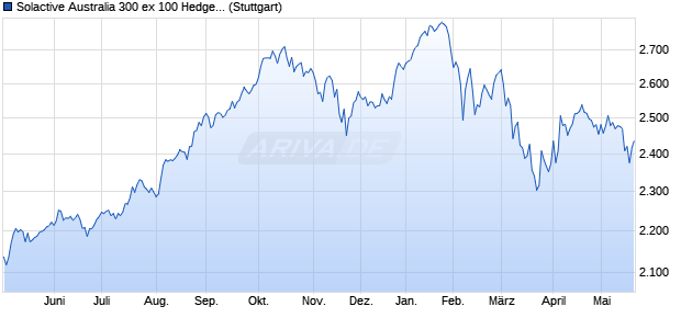 Solactive Australia 300 ex 100 Hedged to NZD Index . Chart