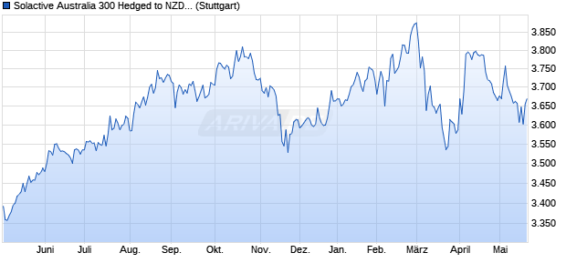 Solactive Australia 300 Hedged to NZD Index TR Chart