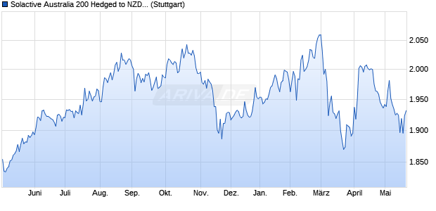 Solactive Australia 200 Hedged to NZD Index PR Chart
