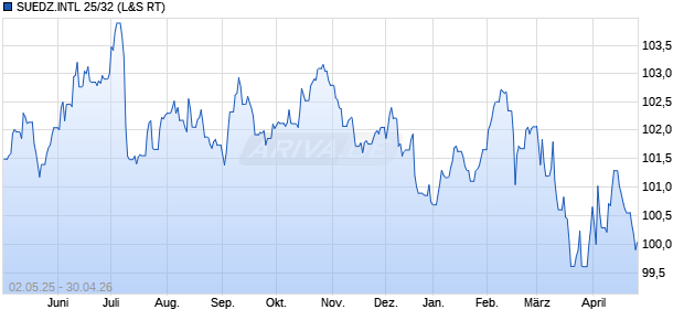 SUEDZ.INTL 25/32 (WKN A3L7YF, ISIN XS2970728205) Chart