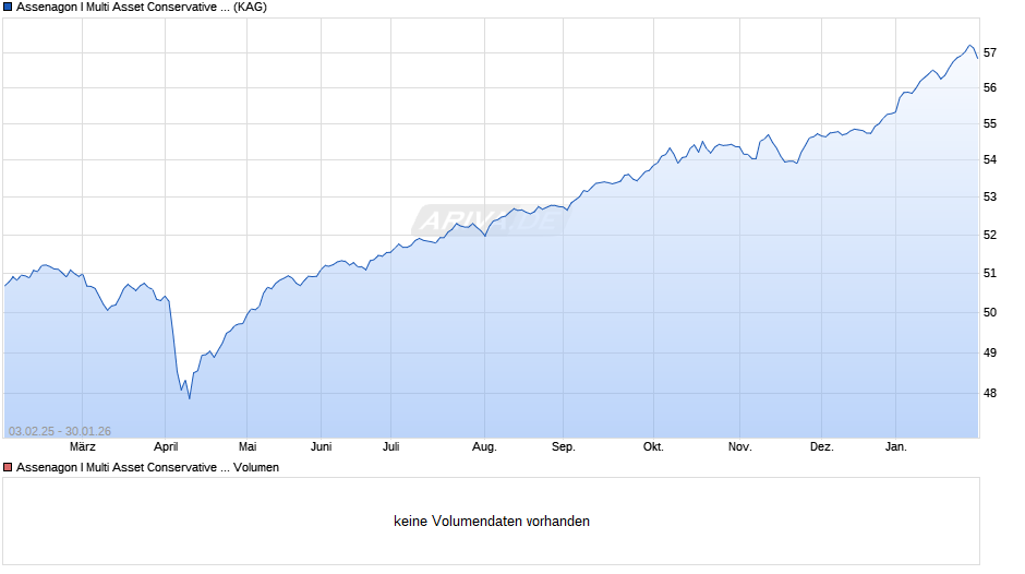 Assenagon I Multi Asset Conservative (R2) Chart