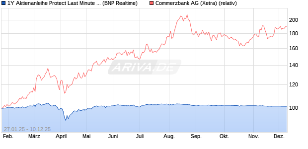 1Y Aktienanleihe Protect Last Minute auf Commerzba. (WKN: PC9940) Chart