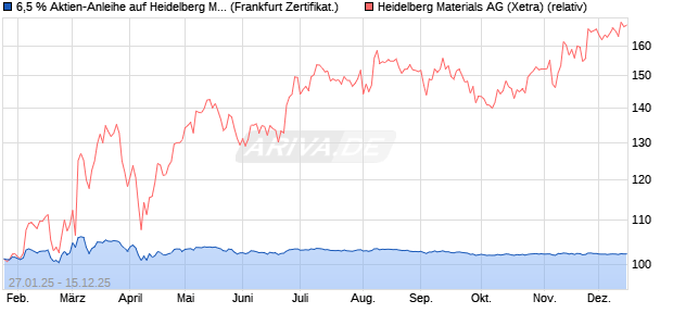 6,5 % Aktien-Anleihe auf Heidelberg Materials [Lande. (WKN: LB5NZK) Chart