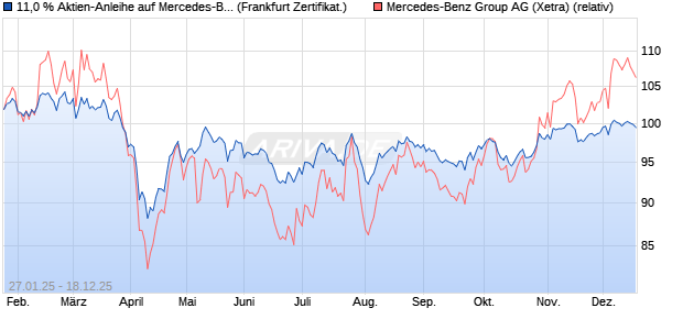 11,0 % Aktien-Anleihe auf Mercedes-Benz Group [Lan. (WKN: LB5P0Z) Chart