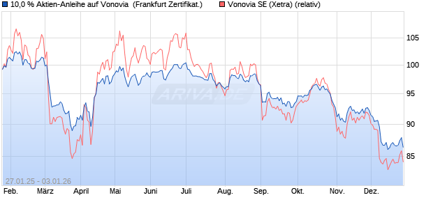 10,0 % Aktien-Anleihe auf Vonovia [Landesbank Bade. (WKN: LB5P4K) Chart
