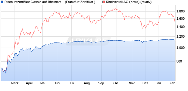 Discountzertifikat Classic auf Rheinmetall [Soci&eacute;t&eacute; G. (WKN: SJ95VT) Chart