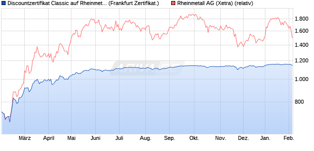Discountzertifikat Classic auf Rheinmetall [Soci&eacute;t&eacute; G. (WKN: SJ95VU) Chart