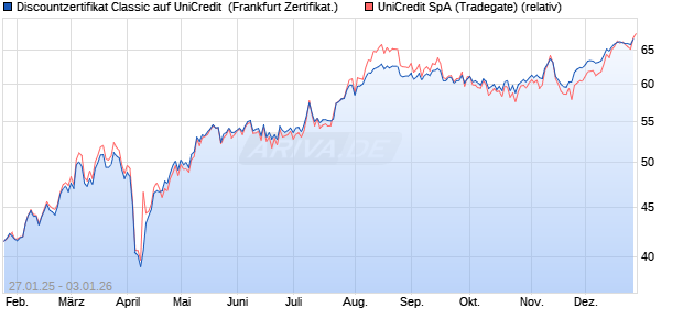 Discountzertifikat Classic auf UniCredit [Soci&eacute;t&eacute; G&eacute;n. (WKN: SJ95W0) Chart