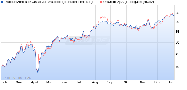Discountzertifikat Classic auf UniCredit [Soci&eacute;t&eacute; G&eacute;n. (WKN: SJ95W1) Chart