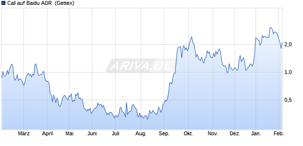 Call auf Baidu ADR [UniCredit Bank GmbH] (WKN: UG2EAQ) Chart